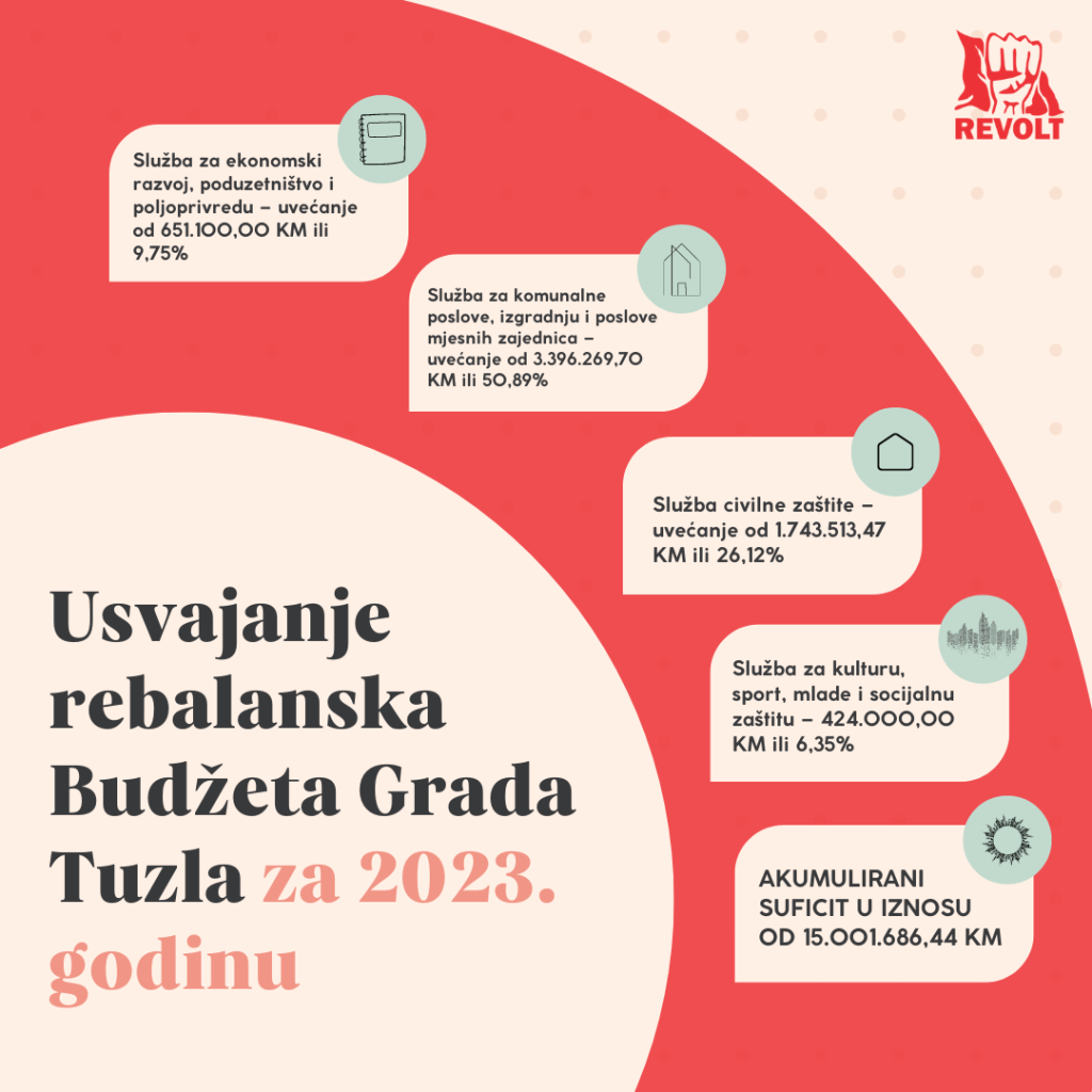 Usvajanje rebalansa Budžeta Grada Tuzla za 2023. godinu