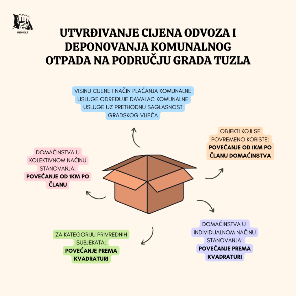 Odluka o uvećanju postojećih cijena odvoza i deponiranja komunalnog otpada na području grada Tuzla